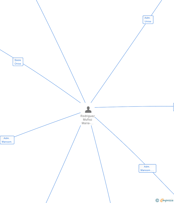 Vinculaciones societarias de RESTAURANTE CON.SENTIDO SL