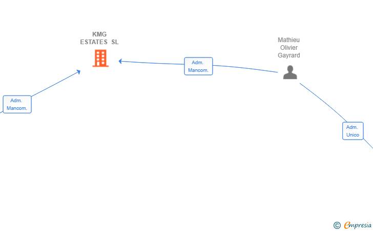 Vinculaciones societarias de KMG ESTATES SL
