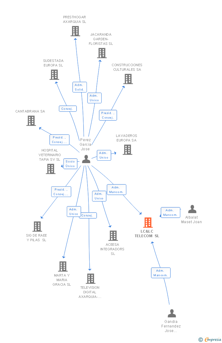 Vinculaciones societarias de LC&LC TELECOM SL