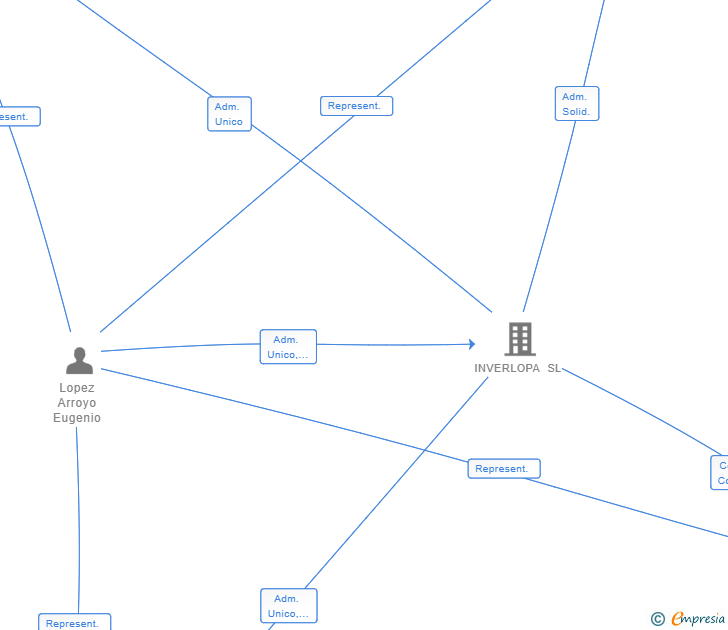 Vinculaciones societarias de CENTROS TACTISSIMO SL