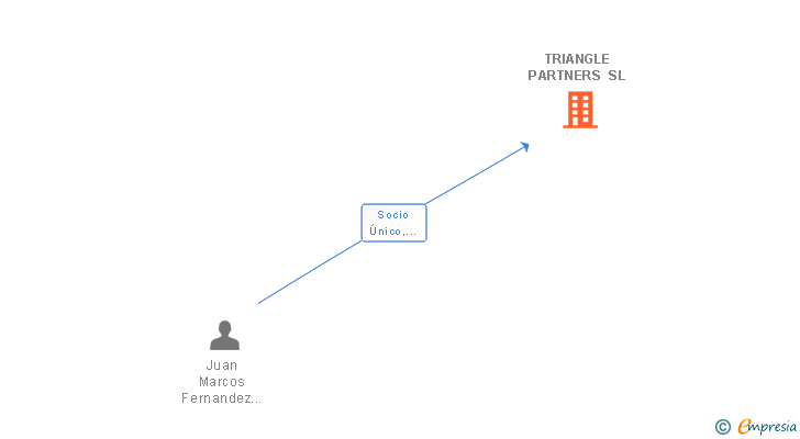 Vinculaciones societarias de TRIANGLE PARTNERS SL