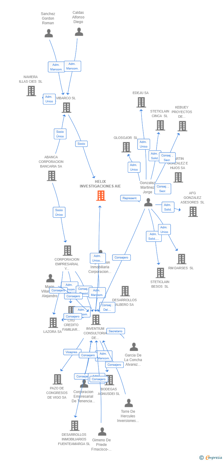 Vinculaciones societarias de HELIX INVESTIGACIONES AIE