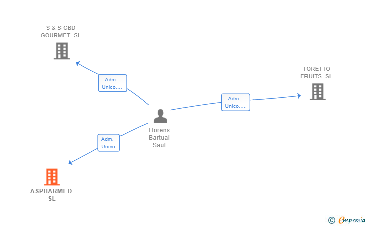 Vinculaciones societarias de ASPHARMED SL