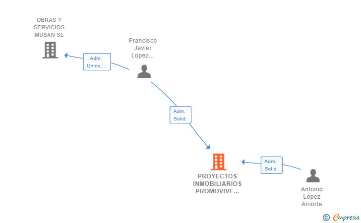 Vinculaciones societarias de PROYECTOS INMOBILIARIOS PROMOVIVE SL