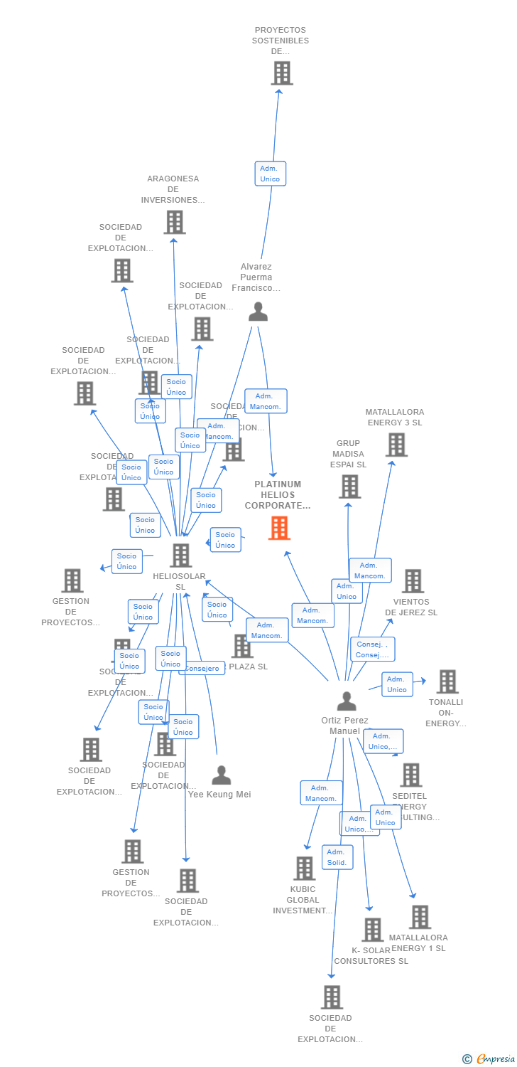Vinculaciones societarias de PLATINUM HELIOS CORPORATE SL