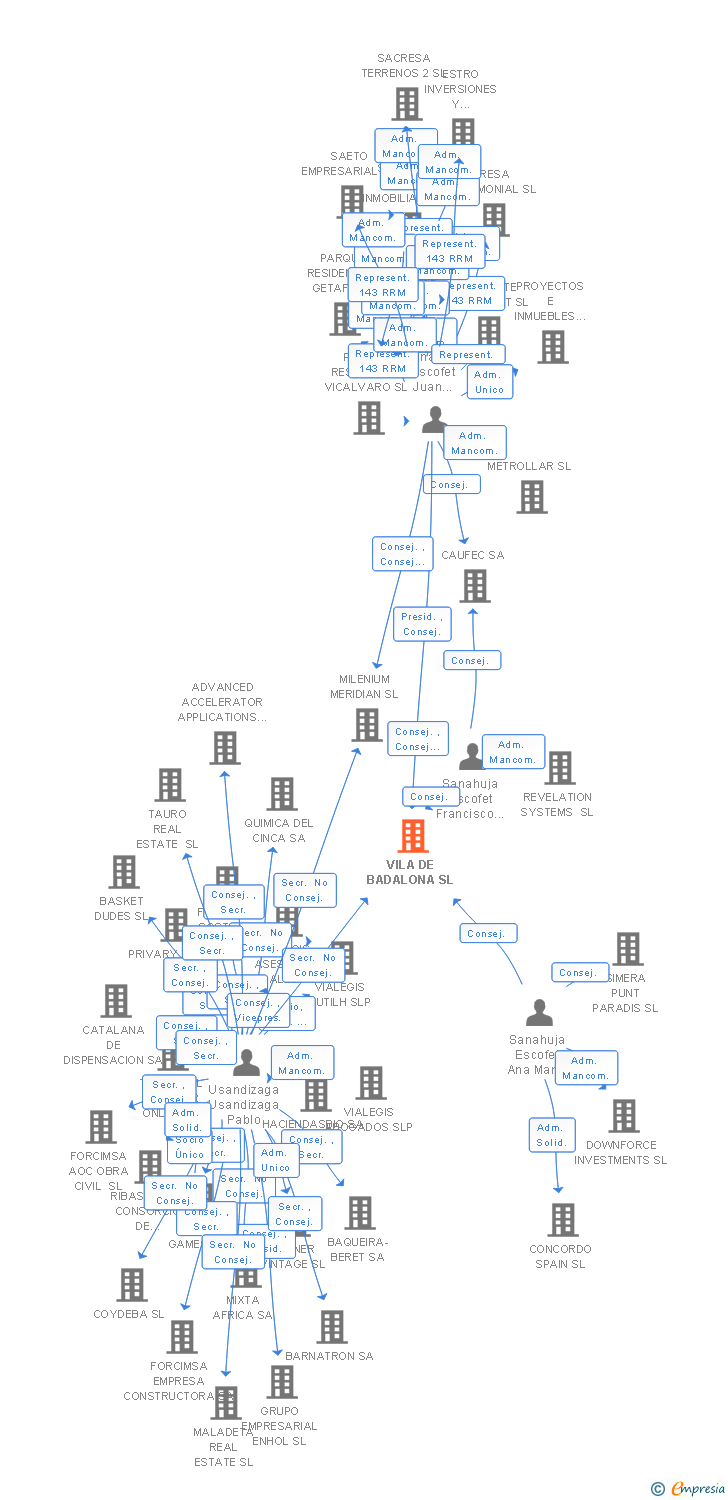 Vinculaciones societarias de VILA DE BADALONA SL