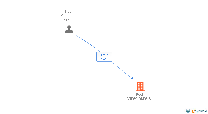 Vinculaciones societarias de POU GLOBAL SERVICES SL