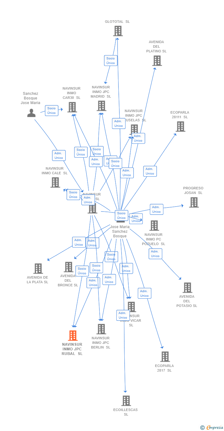 Vinculaciones societarias de NAVINSUR INMO JPC RUBAL SL
