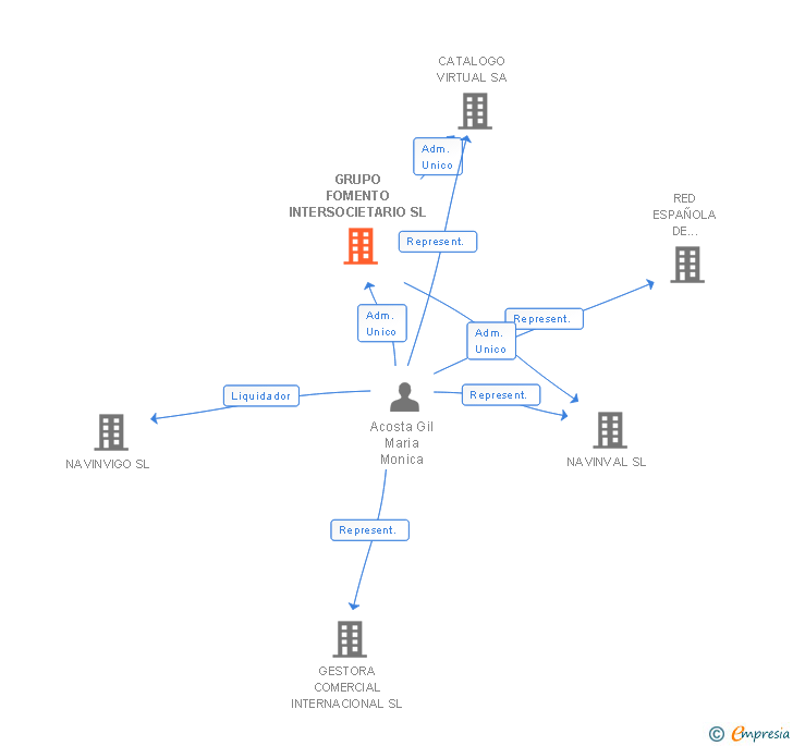 Vinculaciones societarias de GRUPO FOMENTO INTERSOCIETARIO SL
