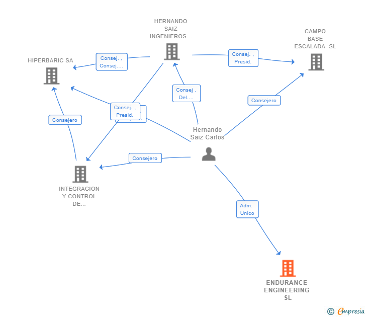 Vinculaciones societarias de ENDURANCE ENGINEERING SL