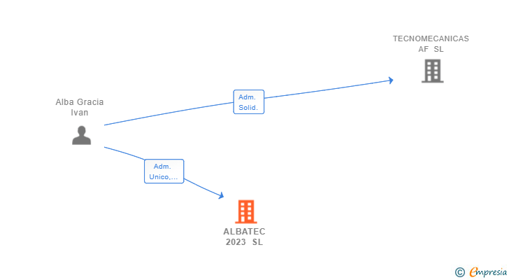 Vinculaciones societarias de ALBATEC 2023 SL