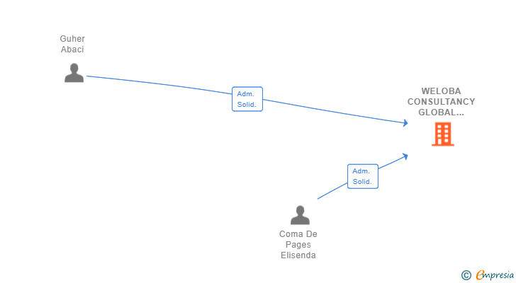 Vinculaciones societarias de WELOBA CONSULTANCY GLOBAL SERVICES SL