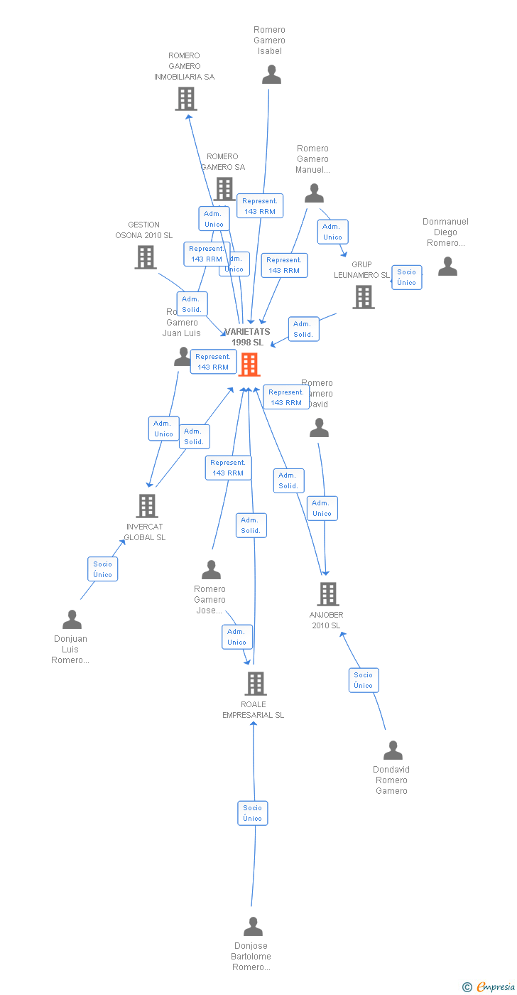 Vinculaciones societarias de GRUPO ROGASA 1987 SL