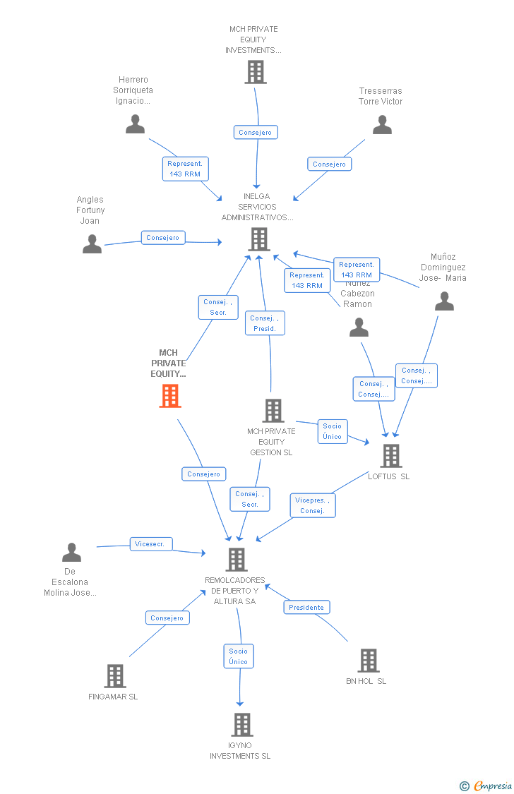 Vinculaciones societarias de MCH PRIVATE EQUITY DESARROLLO SL