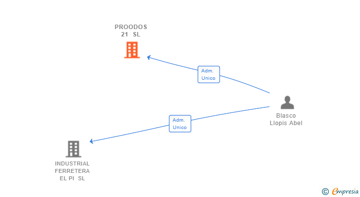 Vinculaciones societarias de PROODOS 21 SL