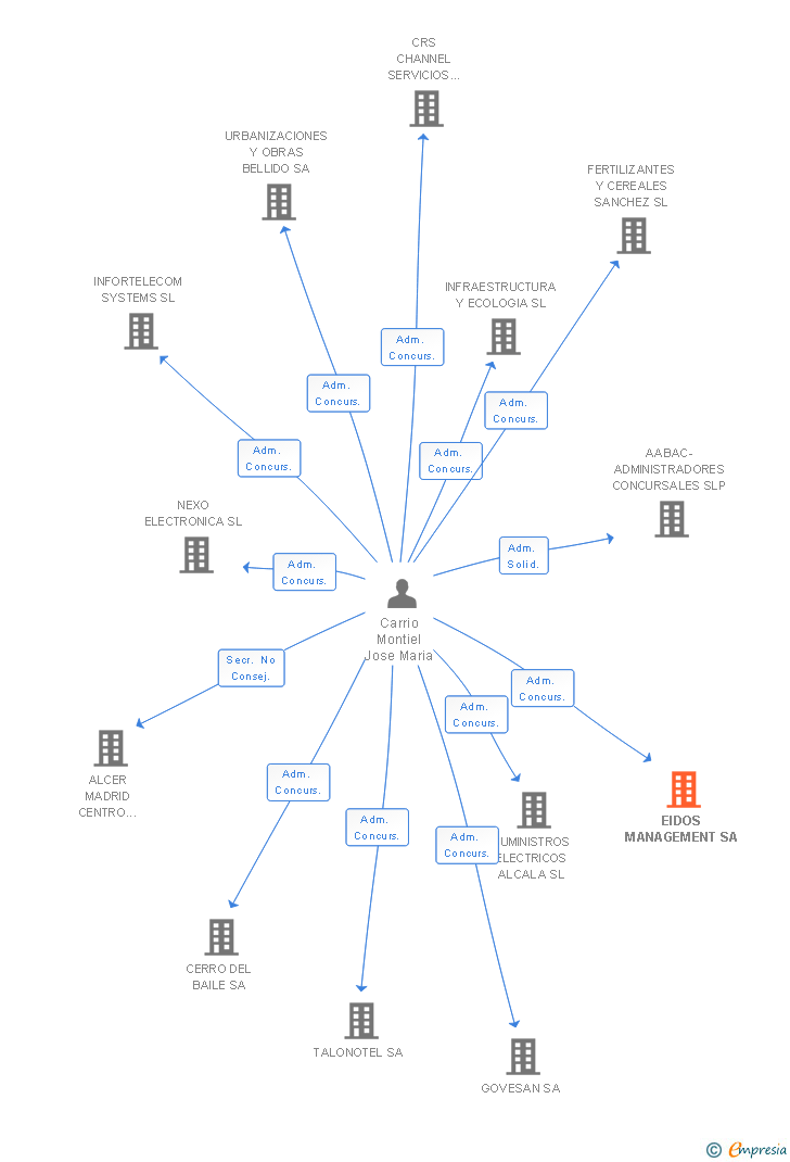 Vinculaciones societarias de EIDOS MANAGEMENT SA