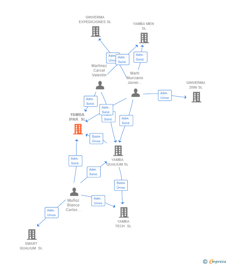 Vinculaciones societarias de YAMBA IPAR SL