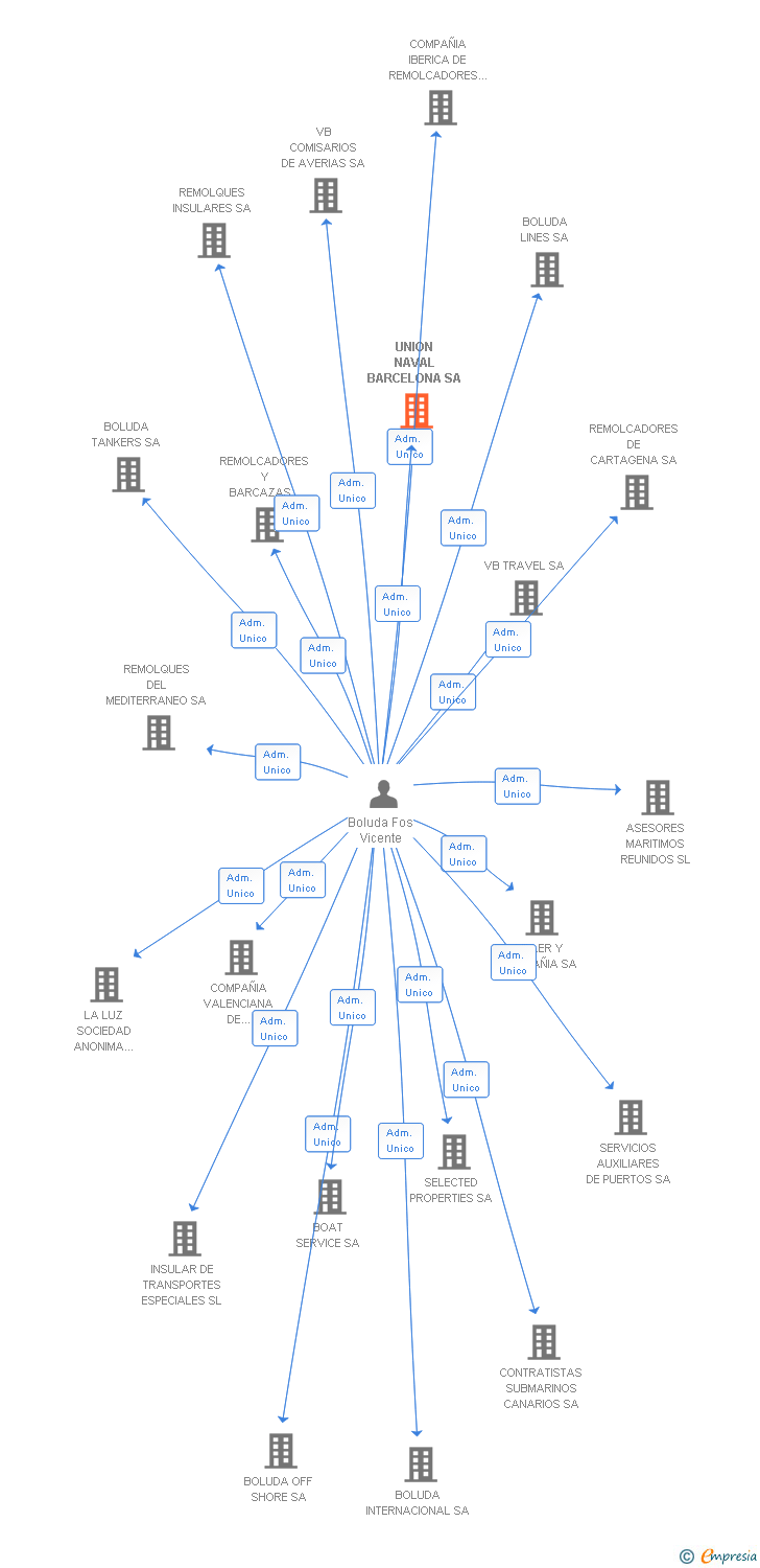 Vinculaciones societarias de UNION NAVAL BARCELONA SA
