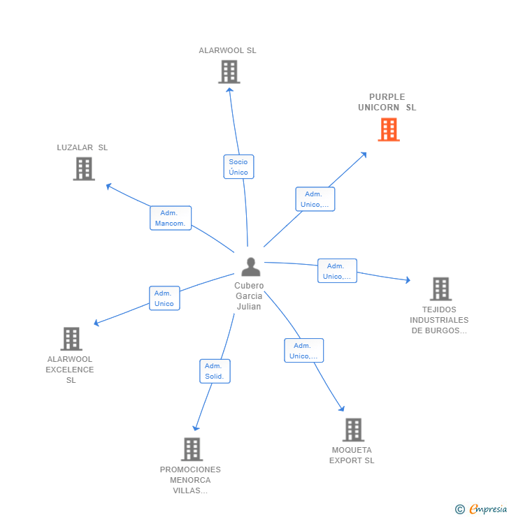 Vinculaciones societarias de PURPLE UNICORN SL