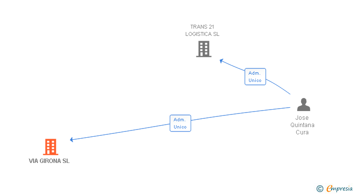 Vinculaciones societarias de VIA GIRONA SL