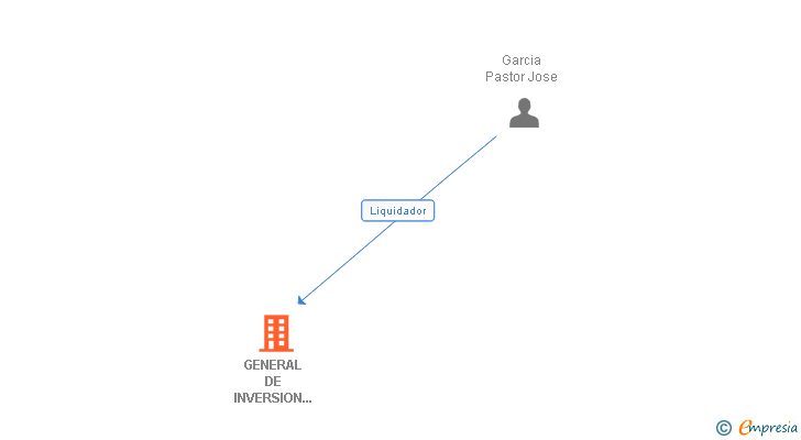 Vinculaciones societarias de GENERAL DE INVERSION PUERTO 36 SL