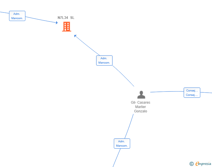 Vinculaciones societarias de N7L34 SL