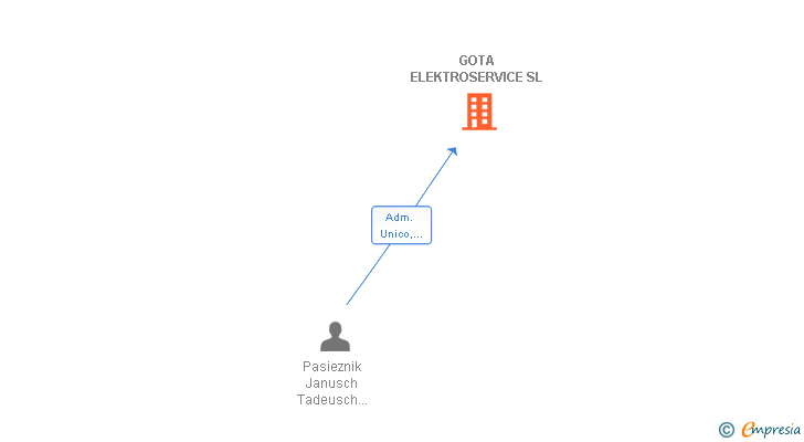 Vinculaciones societarias de GOTA ELEKTROSERVICE SL