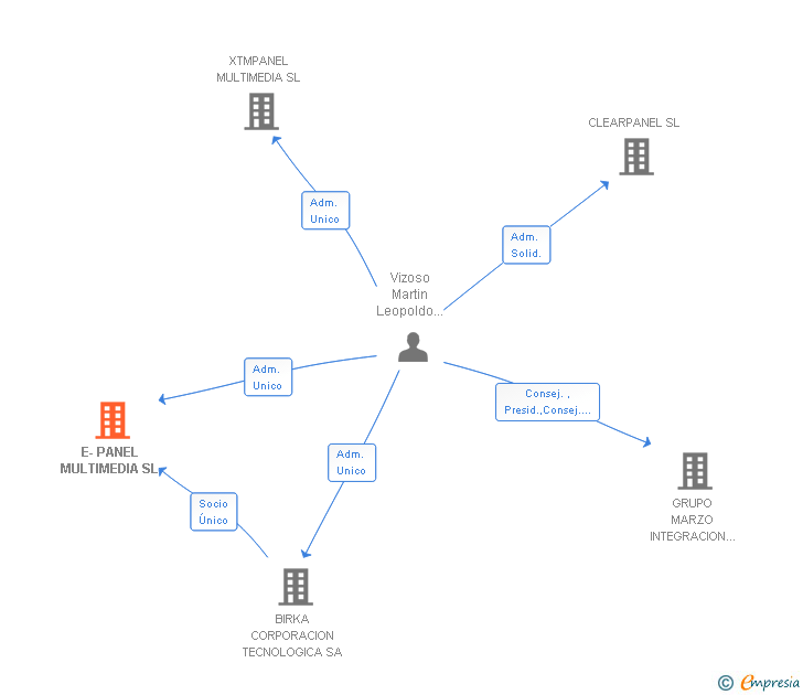 Vinculaciones societarias de E-PANEL MULTIMEDIA SL
