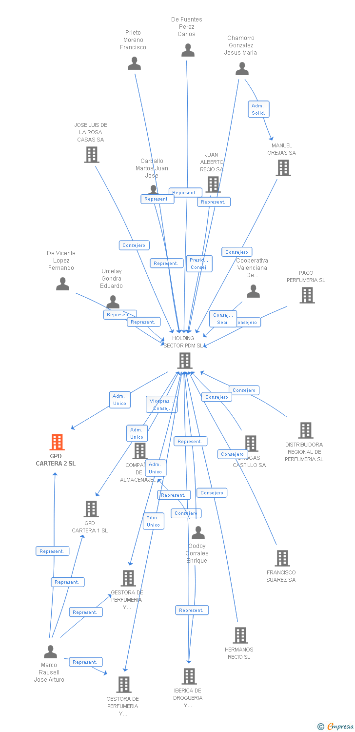 Vinculaciones societarias de GPD CARTERA 2 SL