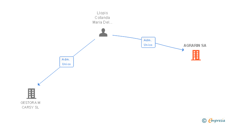 Vinculaciones societarias de AGRARIN SA