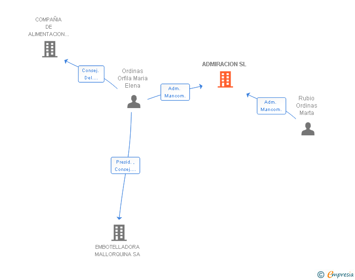 Vinculaciones societarias de ADMIRACION SL