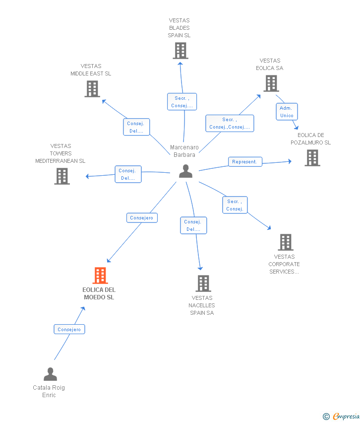 Vinculaciones societarias de EOLICA DEL MOEDO SL