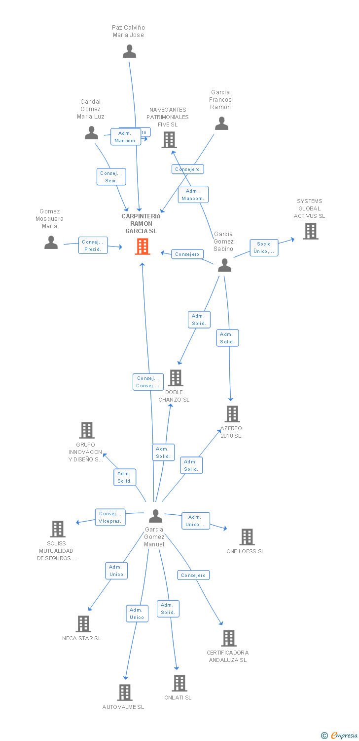Vinculaciones societarias de CARPINTERIA RAMON GARCIA SA