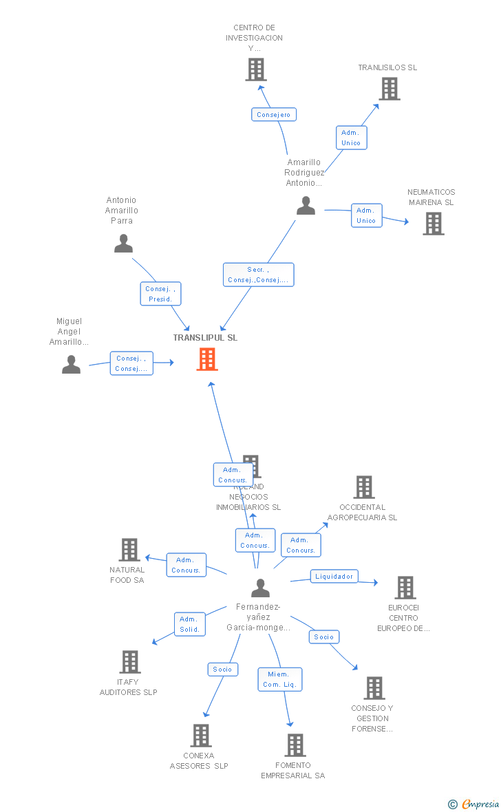 Vinculaciones societarias de TRANSLIPUL SL