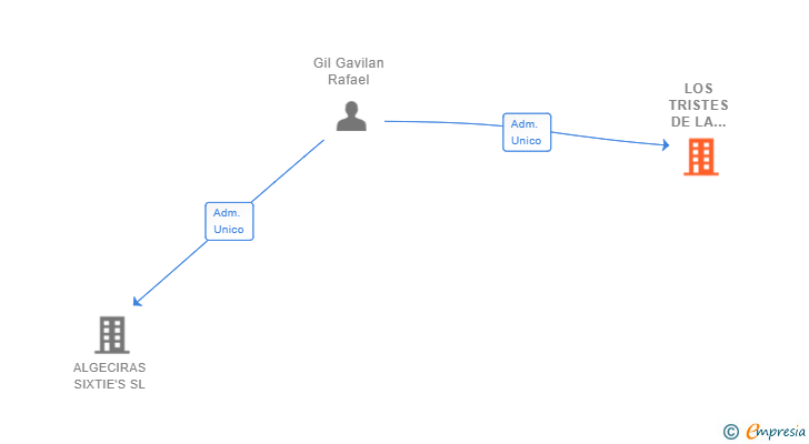 Vinculaciones societarias de LOS TRISTES DE LA BAHIA DE ALGECIRAS SL