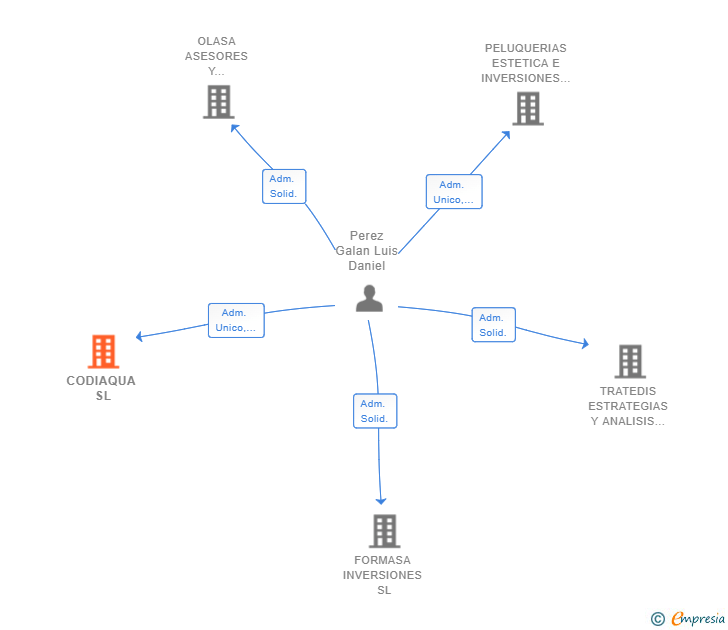 Vinculaciones societarias de CODIAQUA SL