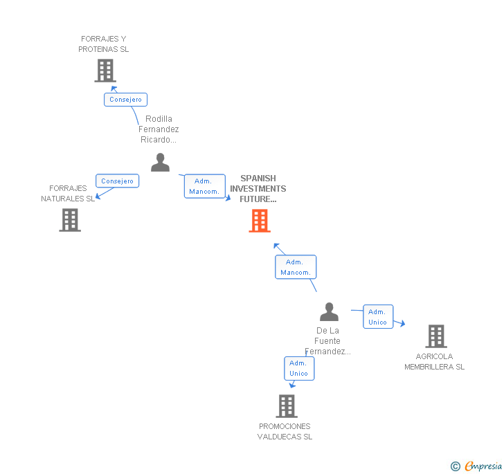 Vinculaciones societarias de SPANISH INVESTMENTS FUTURE COMPANY SL
