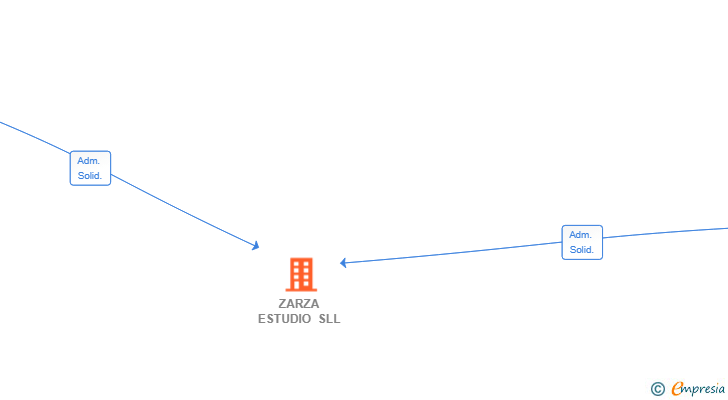 Vinculaciones societarias de ZARZA ESTUDIO SLL