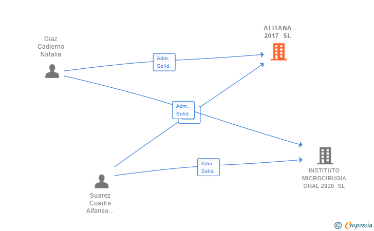 Vinculaciones societarias de ALITANA 2017 SL