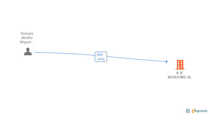 Vinculaciones societarias de PROMETEA ECOM SL