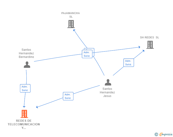 Vinculaciones societarias de REDES DE TELECOMUNICACION Y CONTROL SL