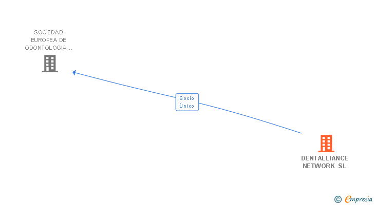 Vinculaciones societarias de SMYGROUP MANAGEMENT SL