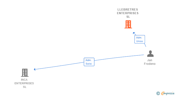 Vinculaciones societarias de LLEBRETRES ENTERPRISES SL