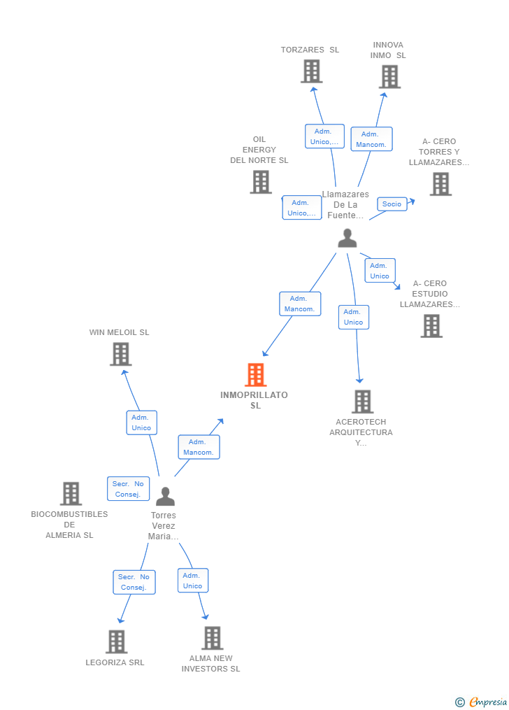 Vinculaciones societarias de INMOPRILLATO SL