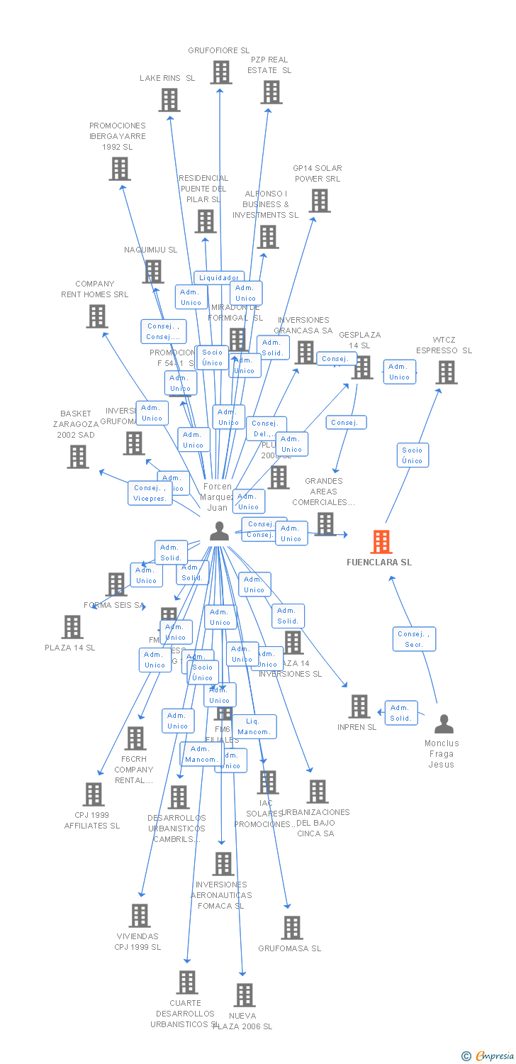 Vinculaciones societarias de FUENCLARA SL
