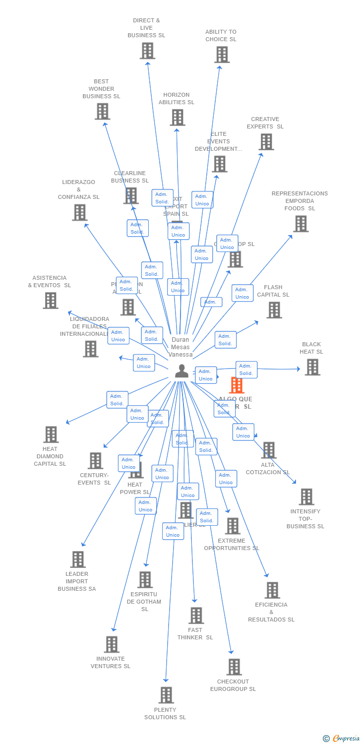 Vinculaciones societarias de ALGO QUE DECIR SL