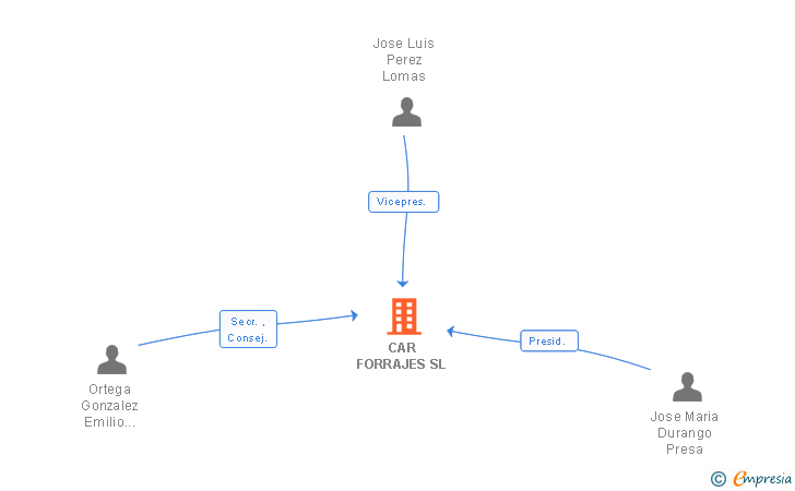 Vinculaciones societarias de CAR FORRAJES SL