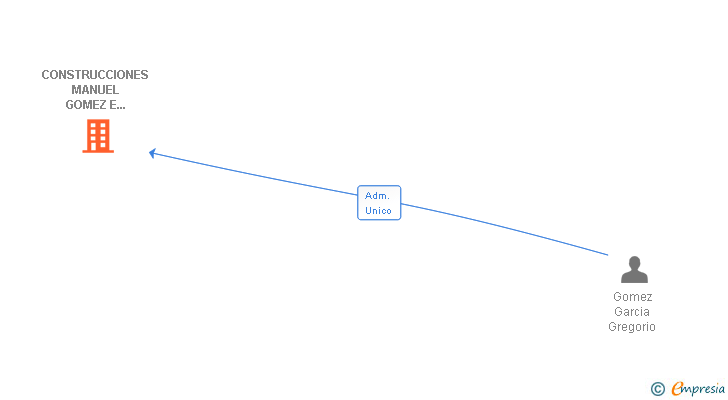 Vinculaciones societarias de CONSTRUCCIONES MANUEL GOMEZ E HIJO SL