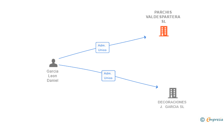 Vinculaciones societarias de PARCHIS VALDESPARTERA SL