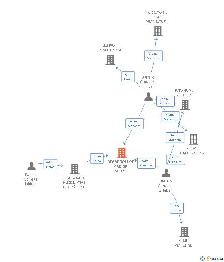 Vinculaciones societarias de DESARROLLOS MADRID-SUR SL